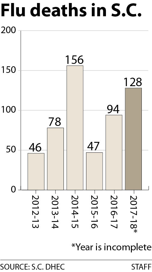 Flu deaths in S.C.